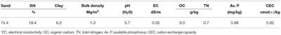 Integrated Bioplant and Groundnut Husk Biochar Compost Application on Yield of Lettuce in a Rhodic Kandiustalf